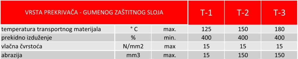 Temperaturno otporne vrste prekrivaca 1